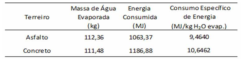 COMPARAÇÃO ENTRE SECAGENS DE CAFÉ CEREJA DESCASCADO... Quadro 1. Consumo específico de energia dos terreiros de asfalto e concreto Quadro 2.