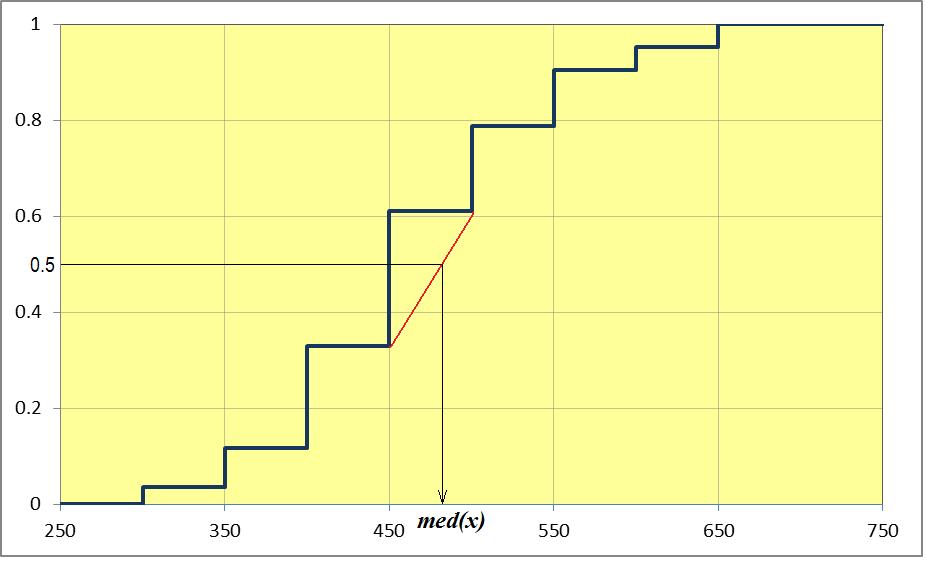 Obtenção da medana por semelhança de trângulos: Regra de três: 500