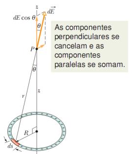 Um Anel carregado Localizar um elemento de carga infinitesimal do anel.