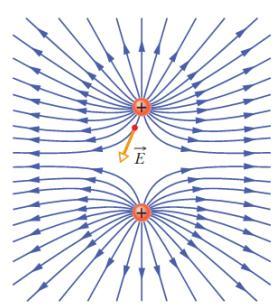 Linhas de Campo Elétrico Em qualquer ponto do espaço, a orientação das linhas de campo elétrico são tangentes a força elétrica sobre a carga de prova positiva.