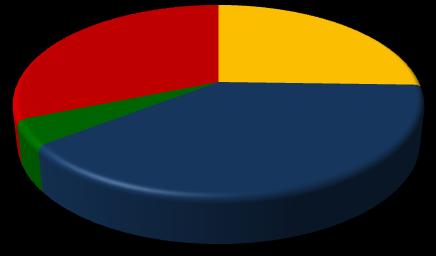 Gráfico 21 - Participação relativa das empresas e empregos formais em Lebon Régis, segundo o porte - 2008 Empresas 4,1% 0,3% 0,1% 31,2% Empregos