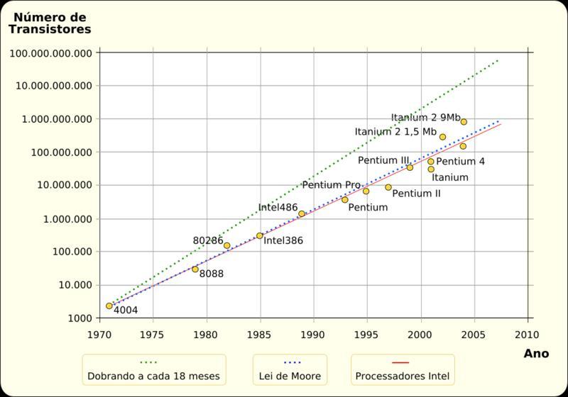 Evolução dos