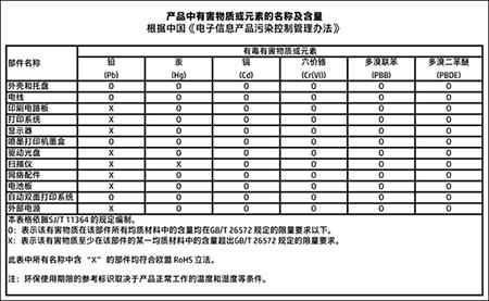 Tabela de Substâncias/Elementos Nocivos e seu Conteúdo (China) Restrição de substância perigosa