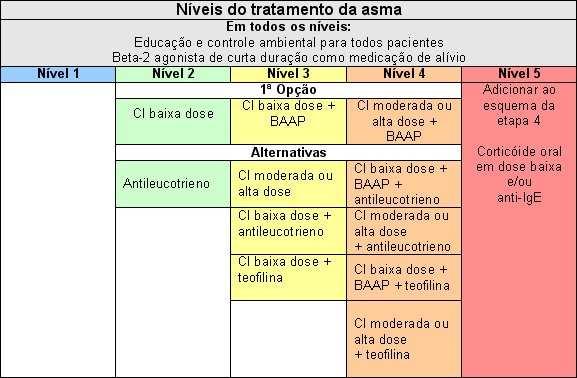 »» Figura 3 CI: corticóide inalado; BAAP: beta-2 agonista de ação prolongada.