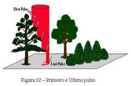 O primeiro pulso resulta da reflexão do feixe incidente pelos pontos mais próximos do sensor.