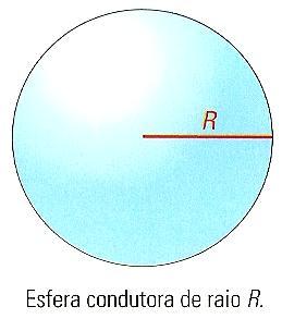 Capacidade de um conduto isolado Consideemos uma esfea condutoa de aio R, isolada, com caga eléctica.
