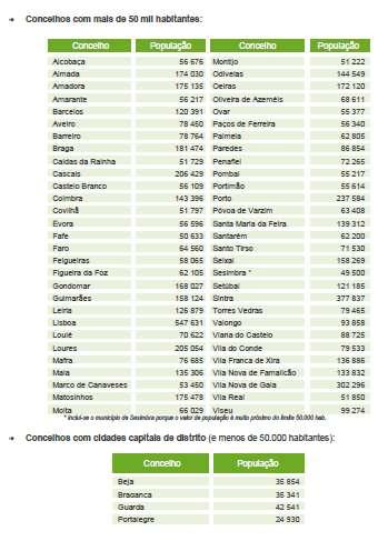 Concelhos com PMT Obrigatórios (Proposta) 2º