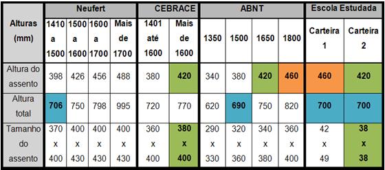 A sala de aula 2 apresenta 52 carteiras, adicionando a do professor, e tem 0,9m² de superfície de aula por carteira.