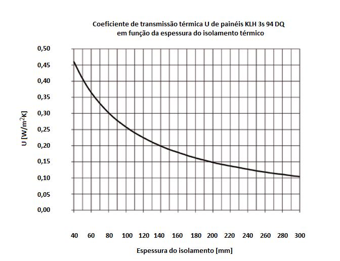 SISTEMA CONSTRUTIVO CLT PASSIVE HOUSE ISOLAMENTO TÉRMICO PT (AVEIRO)