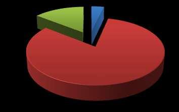 Observou-se que dos 28 dentes analisados, 35,71% não apresentavam lesão previa e posteriormente ao tratamento endodôntico, 21, 42% apresentou regressão parcial da lesão, 39,28% apresentou regressão