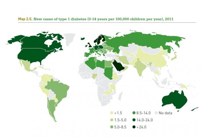 IDF 2011 Com relação ao diabetes tipo 1 em crianças de 0 a 14 anos, dados de 2011 do IDF mostram que a maior incidência da doença ocorre nos países escandinavos, mais precisamente na Finlândia (57,4