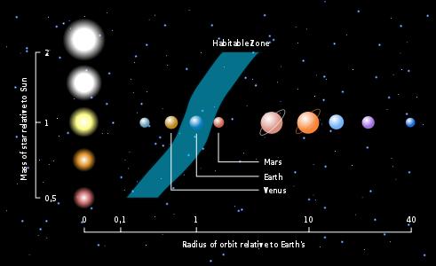 A região ao redor de uma estrela onde faixa de temperatura permitiria a existência de água líquida na superfície de um planeta é chamada de zona habitável.
