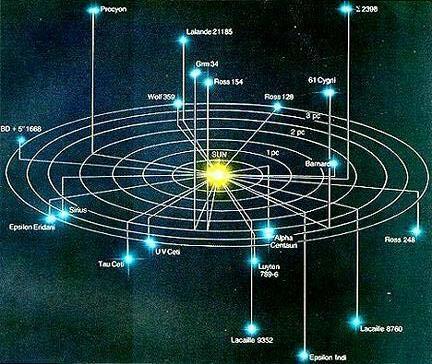 Alvos do SETI Buraco d'água Dentro de um raido de 80 anos-luz existem cerca de 800 estrelas similares ao Sol. O projeto Phoenix monitora cerca de 1000 estrelas similares ao Sol.