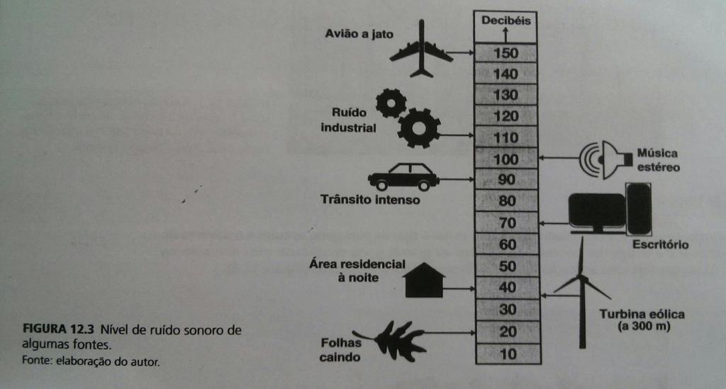 Impacto Sonoro Uma turbina eólica produz ruído, que, mesmo