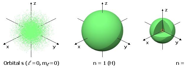 NÚMEROS QUÂNTICOS Segundo Número Quântico (l) l= 0: corresponde ao subnível s, onde existe