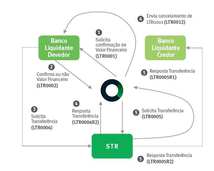 Fluxo de Mensagens - Modalidade Bruta ou Bilateral no STR (através da Conta de Liquidação da Cetip) Processo 1 Para a modalidade BRUTA: A Cetip, imediatamente após a aprovação dos lançamentos das