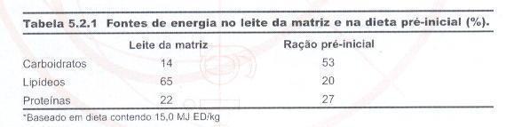 Porcentagem de animais que consomem ração nas primeiras 72 horas pós-desmame Variação na composição corporal de ganho de peso em leitões após desmame 250 Porcentagem animais, % 100 75 50 25 0 24 hs