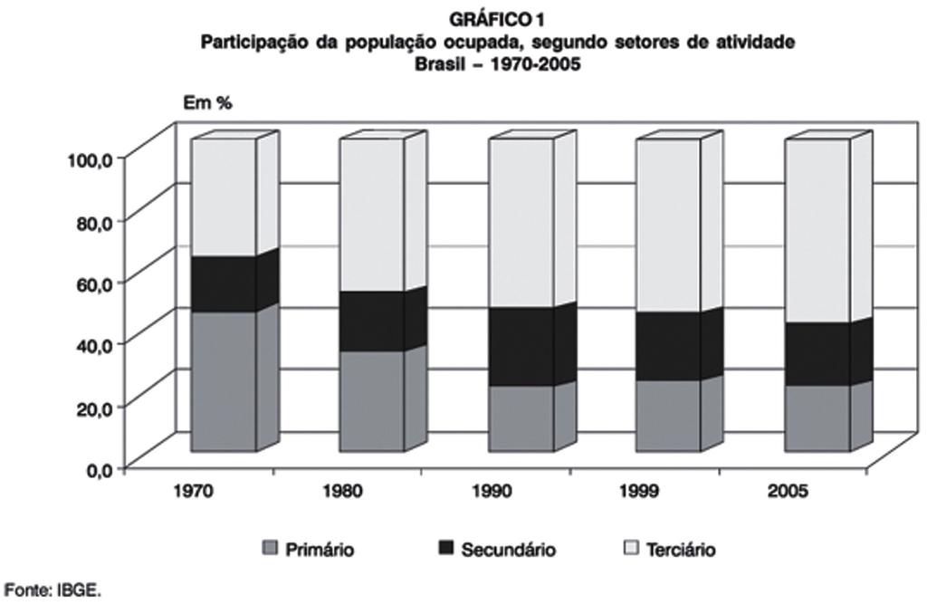 Questão 4 4. O gráfico abaixo dá informação sobre a participação da população brasileira ocupada segundo setores de atividades de 1970 até 2005. Rev. bras. estud. popul. vol.23 no.