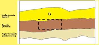 Diluição x Recuperação de Lavra Argila Amarela (estéril) C Bauxita (minério) Argila Variegada (contaminante) Diluição x Recuperação de Lavra Recuperação de