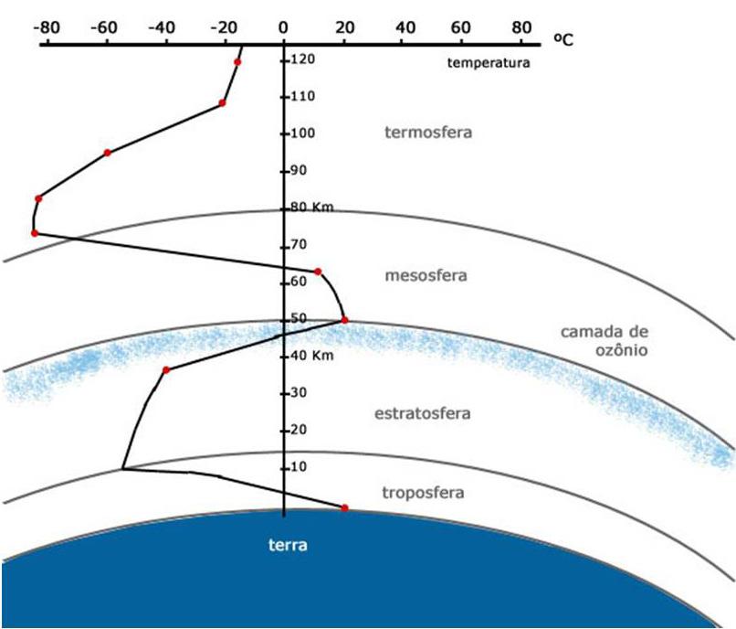 Química da Atmosfera - Parte I Aula 4 Ainda observando a Tabela 1, nota-se que cerca de 77 % dos gases presentes na atmosfera é nitrogênio, 21 % de oxigênio, e 0,038% de dióxido de carbono.