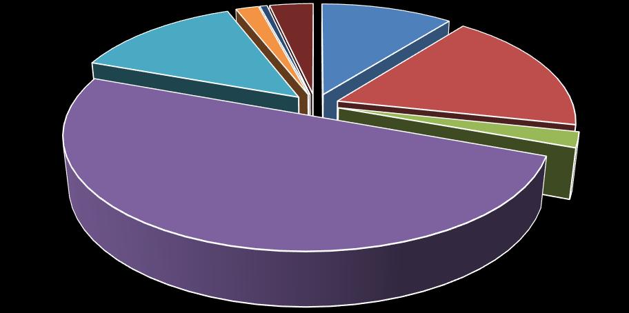 4 1.3: Saldo Anual de Empregos Formais e Nível de Participação da Construção Civil em Relação a Outras Atividades Econômicas SÉRIE HISTÓRICA 2010 A 2017 Ano Total Admis. Total Deslig.