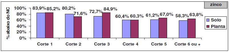 generalizada de B e Zn Fabio