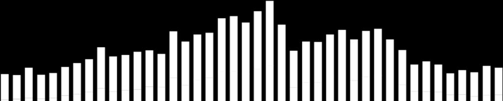 BV - Veículos Leves 1 : Produção por Canal e Inadimplência Safras com indicação de menor qualidade 2,1 2,0 0,9 0,9 1,4 1,3 1,8 1,8 1,6 1,6 1,6 1,0 0,8 0,9 Mar/09 Jun/09 Set/09 Dez/09 Mar/10 Jun/10