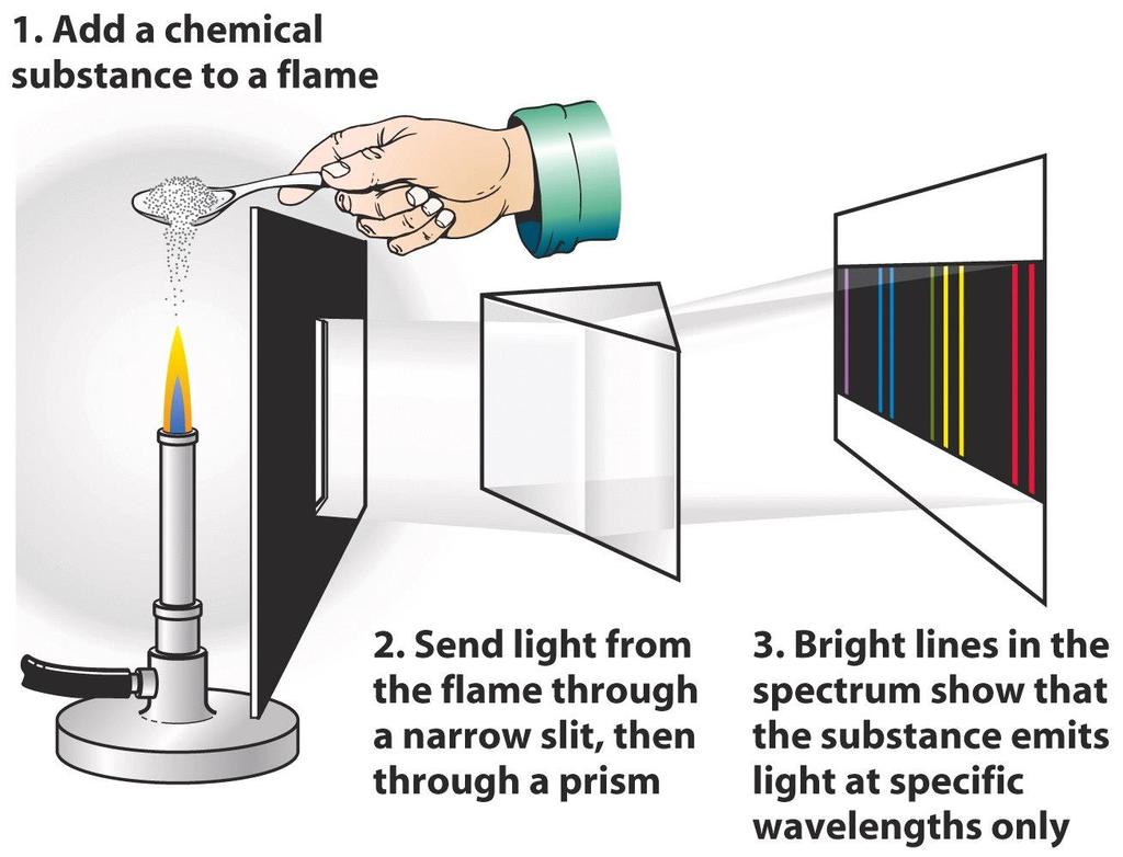 Fonte de radiação luminosa Elementos também irradiam radiação ) Adicione uma substância quimica no fogo ) Envie a luz da chama através de uma