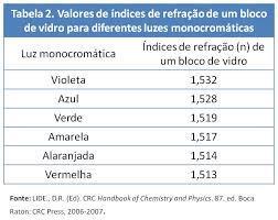 Refração e dispersão da luz Refração e dispersão da luz A dispersão da luz é devido a separação de uma onda em várias componentes espectrais com diferentes frequências, Dependência da