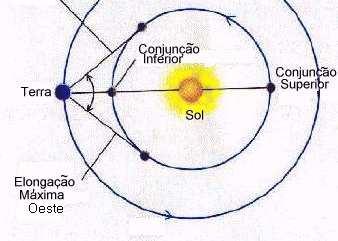 Configurações Planetárias Configurações dos planetas: Posições características dos planetas em suas órbitas, vistas da terra. Elongação (e): distância angular do planeta ao Sol, vista da Terra.
