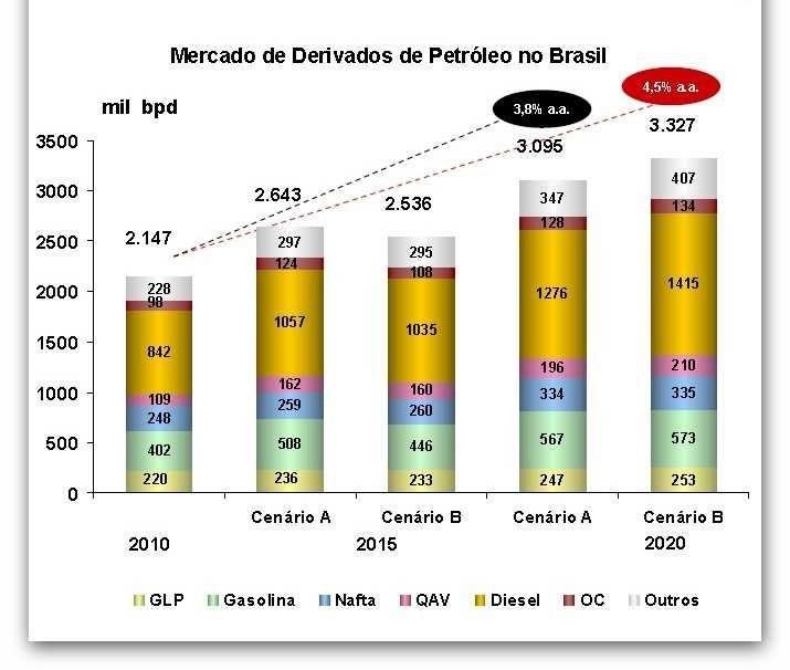 Considerando as projeções de consumo feitas pela Petrobras (figura 8), em 2020 teremos um mercado de derivados com potencial para até 3.