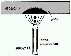 Fig. 116 O tipo de transferência depende da corrente de soldagem, composição do eletrodo, comprimento do arco elétrico