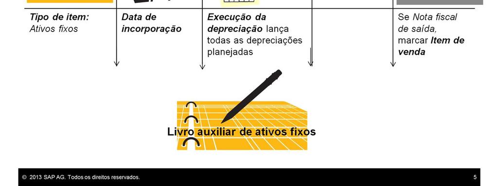 Vamos estudar o ciclo de vida de um item de ativo fixo no SAP Business One, desde a compra, passando pela capitalização e depreciação até zerar o valor contábil residual.