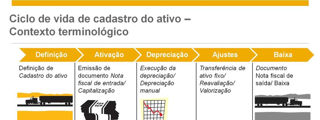 Vamos examinar o ciclo de vida de cadastro do ativo quanto à terminologia de contabilidade padrão. No slide, a terminologia está destacada em azul.