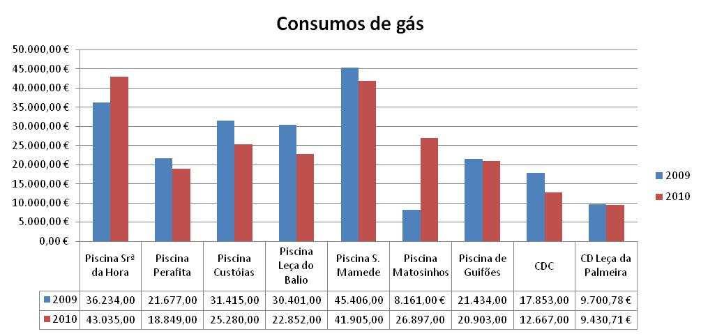 A análise deste gráfico obriga à justificação de alguns dados: a diferença de consumos na Piscina de Matosinhos, deve-se ao facto de em 2009 só ter existido consumo de gás a partir do início de