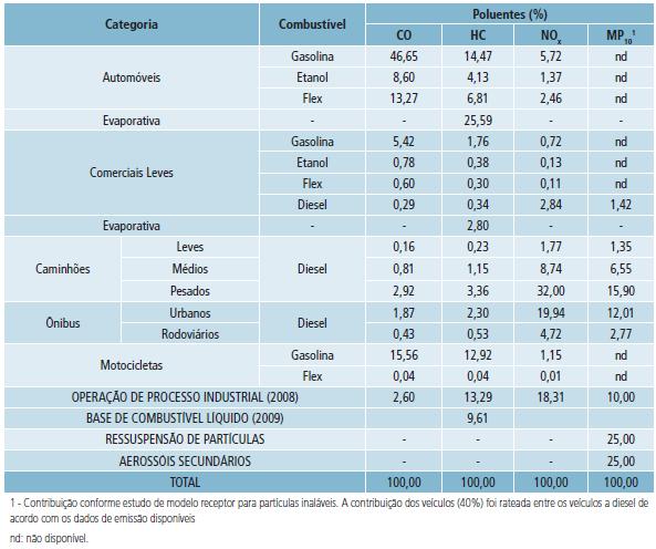 23 A tabela 3 a seguir apresenta a contribuição de cada fonte nas emissões totais na RMSP em 2010 Tabela 3: Contribuição relativa das fontes de poluição do ar na RMSP FONTE: CETESB (2010) 2.3. Aspectos relativos às emissões de veículos leves e pesados 2.
