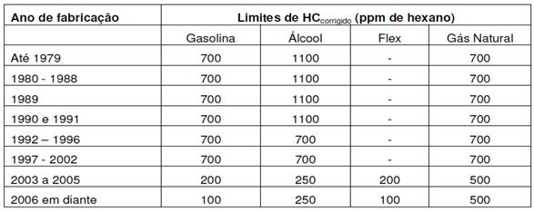 Tabela 11: Limites máximos de emissão de CO corrigido em marcha lenta e a 2500 RPM Fonte: Portaria-06 /SVMA.