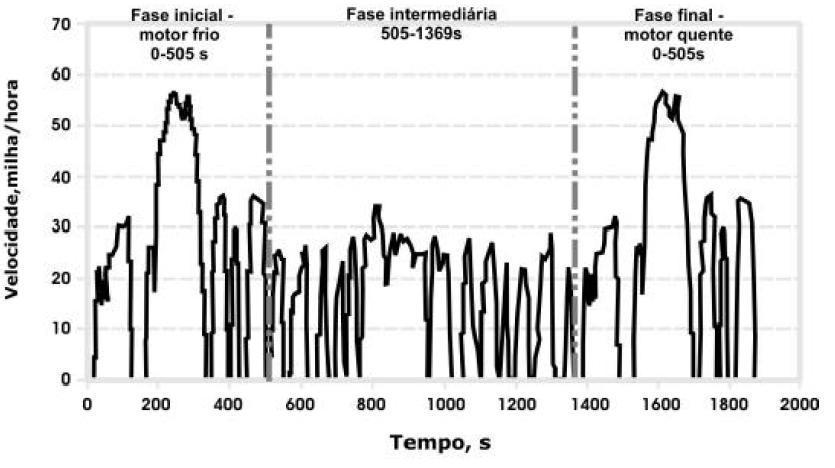 48 O gráfico a seguir representa um ciclo completo do procedimento FTP-75 Gráfico 4: Ciclo FTP-75. Fonte: Lila Szwarcfiter, Tese de Doutorado (2004).