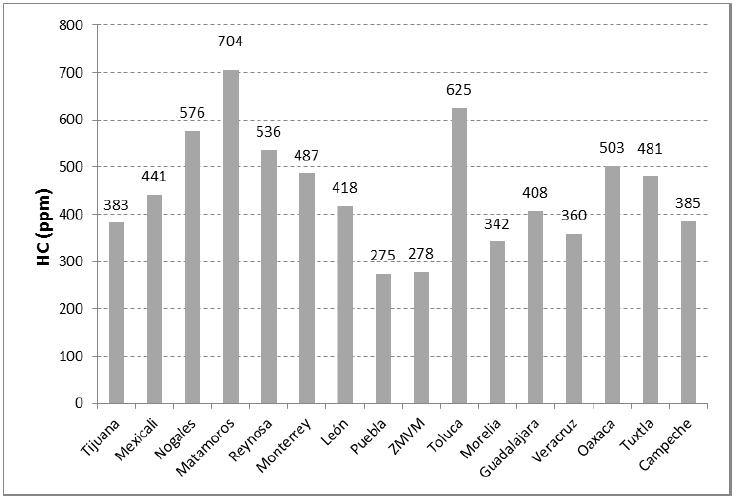 72 Gráfico 10: Média das emissões de HC para veículos particulares. Fonte: Estudo de emissões e características veiculares das cidades mexicanas 2010.