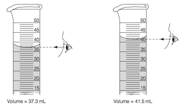 As leituras volumétricas são feitas na curvatura inferior do menisco (Figura 3). Figura 3: Medidas de volume em cilindros graduados. 2.