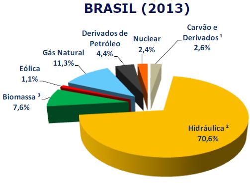 Matriz de energia elétrica em 2013 Fonte: MME - Ministério de Minas e Energia, EPE Empresa de Pesquisa Energética, 2014a. Balanço Energético Nacional 2014: Ano base 2013 Relatório Síntese.