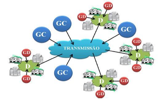 Formas de geração da energia fotovoltaica Geração Concentrada Geração Distribuída Sistemas Isolados Todos fornecem energia limpa e ecologicamente sustentável.