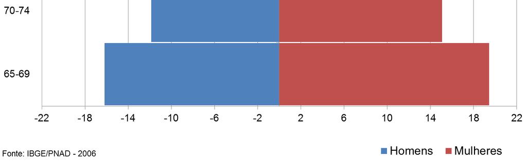 anos e de 75 anos ou mais, bem como nos grupos de comparação.