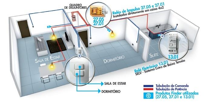 Economia na instalação