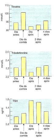 Resumo dos Efeitos Hormonais Hormônios Captação de glicose Utilização de glicose Síntese protéica Glucagon - - - Catecolaminas (Adrenalina e noradrenalina) Glicocorticóide (cortisol) - - Hormônio do