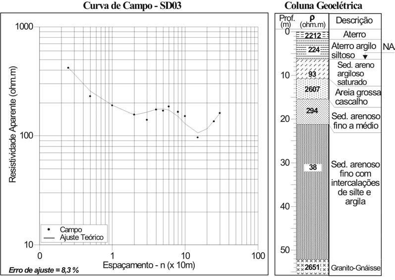 254 INVESTIGAÇÕES GEOFÍSICAS DE SUPERFÍCIE E DE POÇONO SÍTIO CONTROLADO DE GEOFÍSICA RASA DO IAG-USP Figura 7 Curva de resistividade aparente da sondagem dipolar SD03, com o modelo geoelétrico