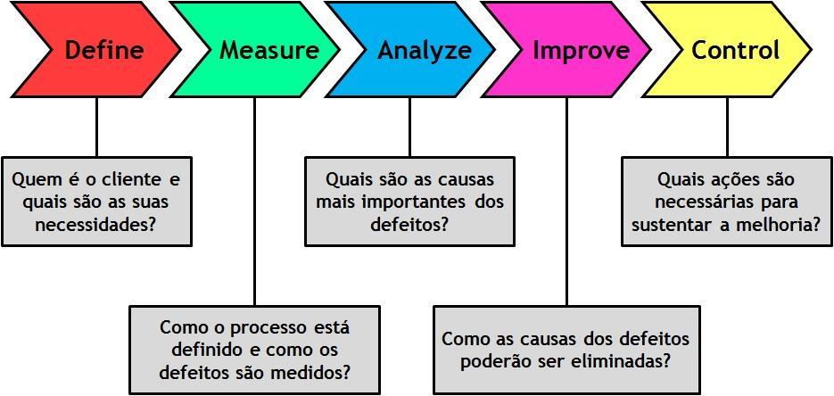 Página 2 de 8 Para aplicar os Seis Sigmas em uma organização é necessário um intensivo uso de ferramentas da qualidade para a identificação, análise e solução de problemas, com ênfase na coleta e