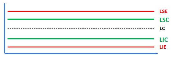 São classificados como: LIE: Limite Inferior de Especificação LSE: Limite Superior de Especificação Limites de Controle, é definido pelo