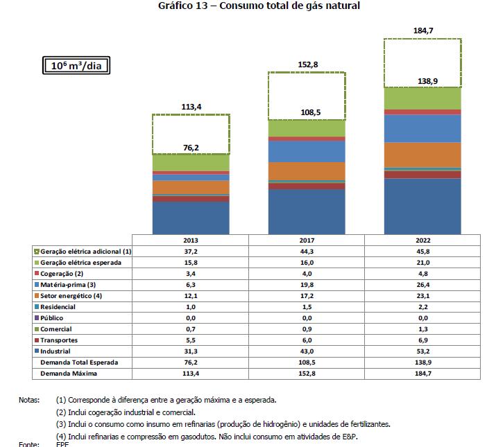 Consumo de Gas Natural no Brasil No Brasil o maior uso do gás natural esta na geração de energia elétrica, incluindo a