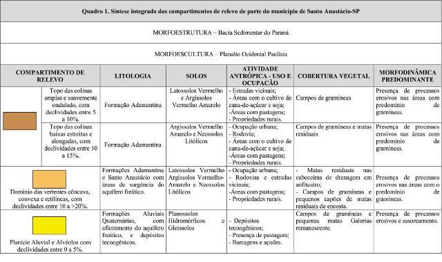 Figura 2. Quadro síntese Síntese integrada dos compartimentos de relevo com a litologia, tipos de solos, uso da terra e cobertura vegetal e dos processos morfodinamicos.